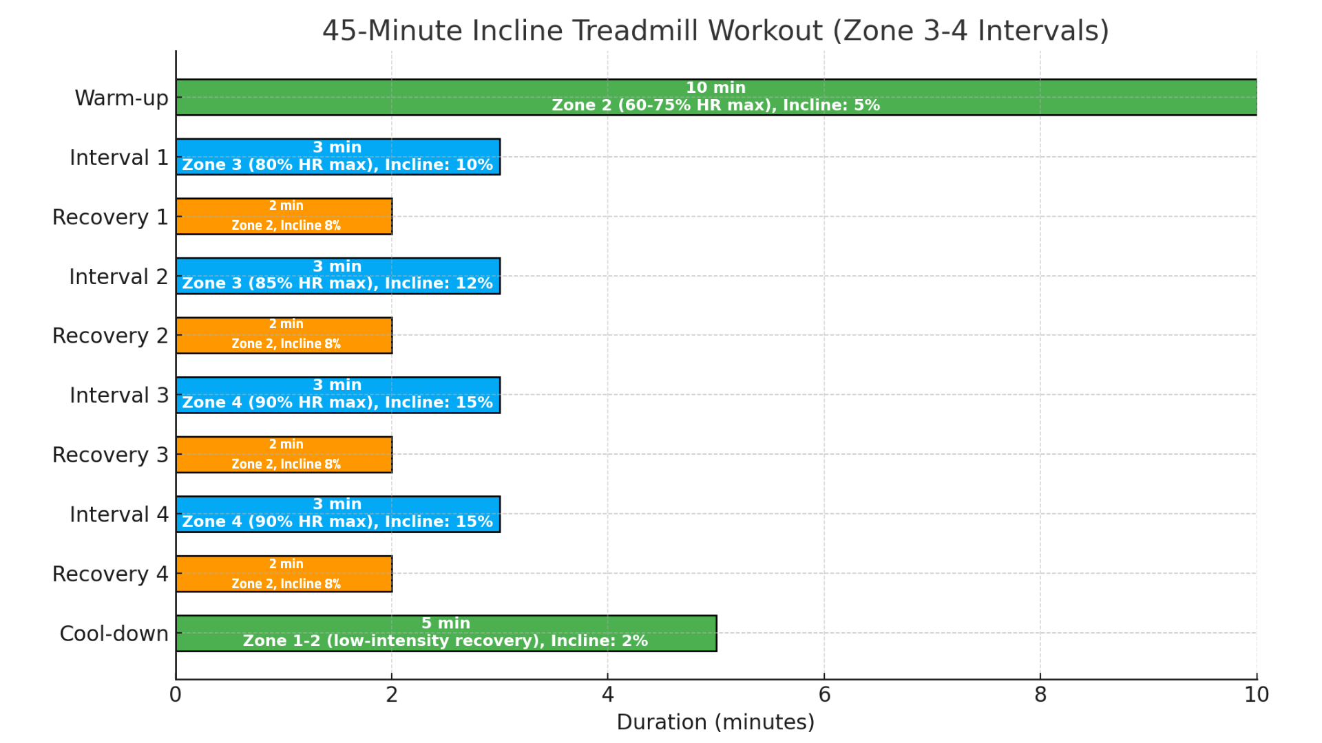 45-Minute Zone 3–4 Interval Workout — Incline Treadmill