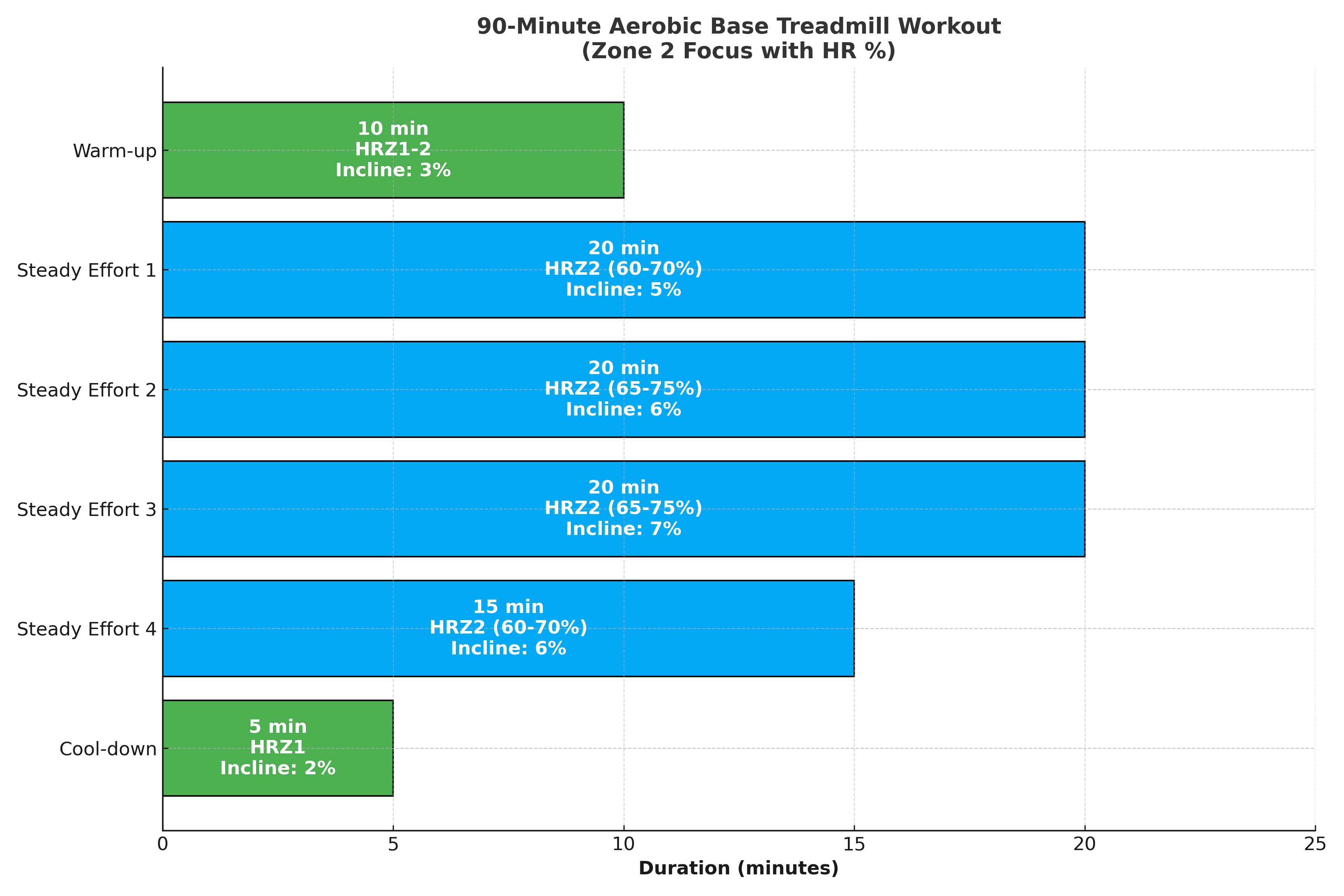 Zone 2 aerobic base workout chart for hikers