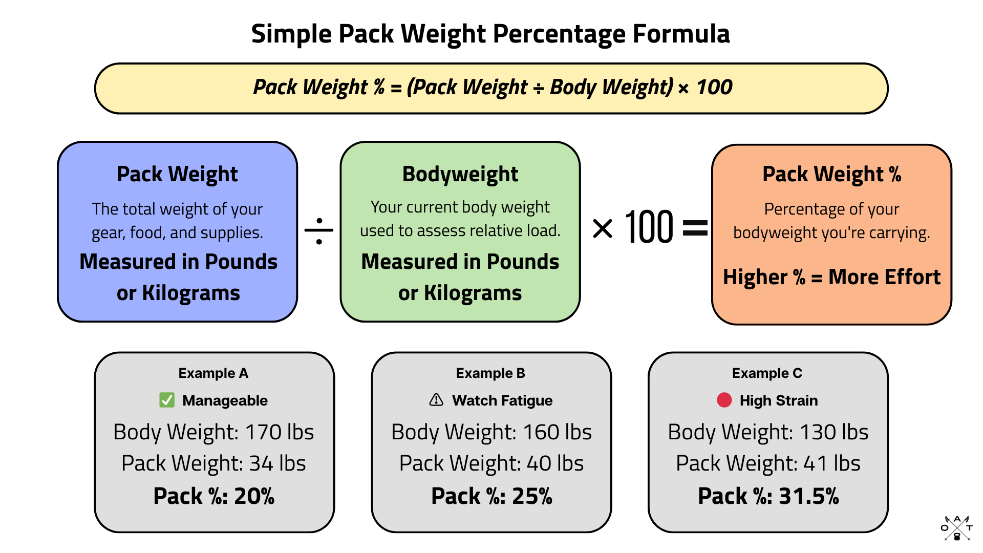 Pack weight percentage formula graphic