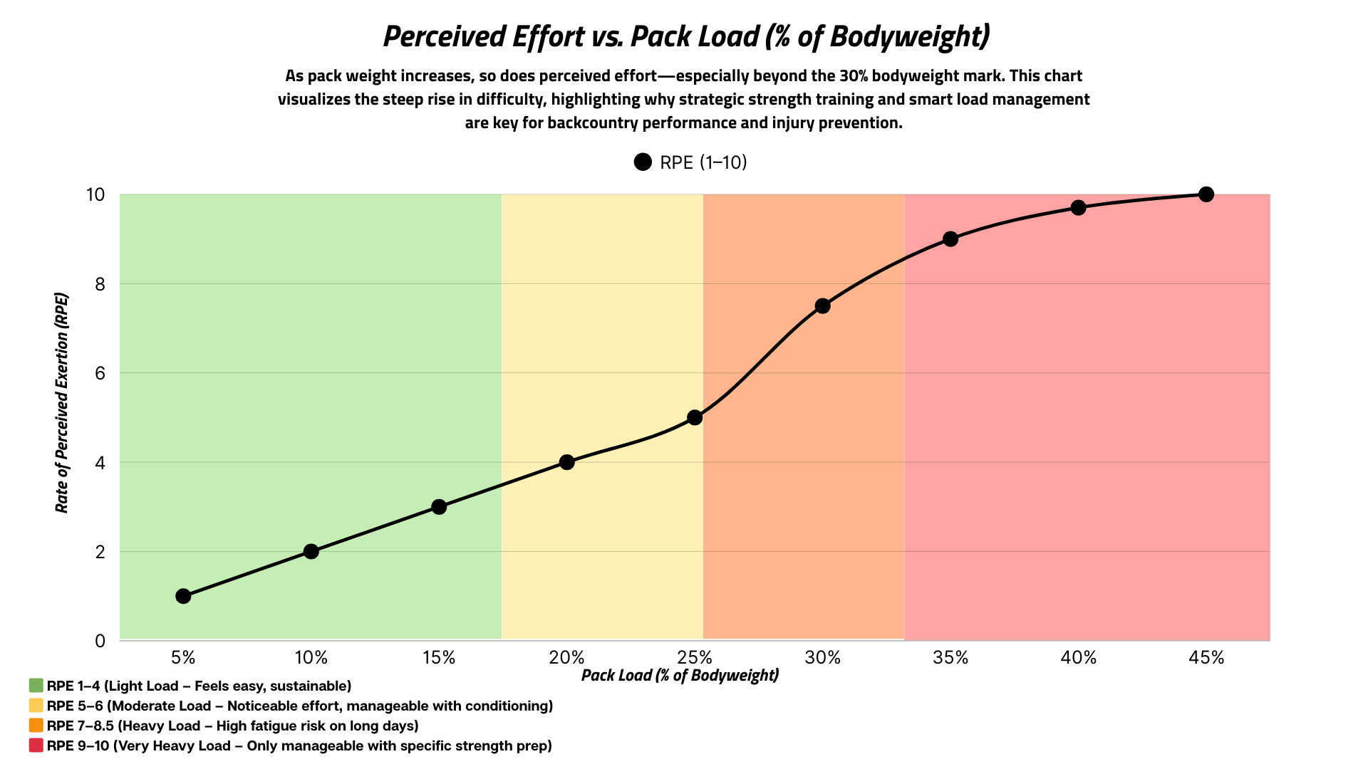 Graph of rate of perceived exertion versus pack load percentage