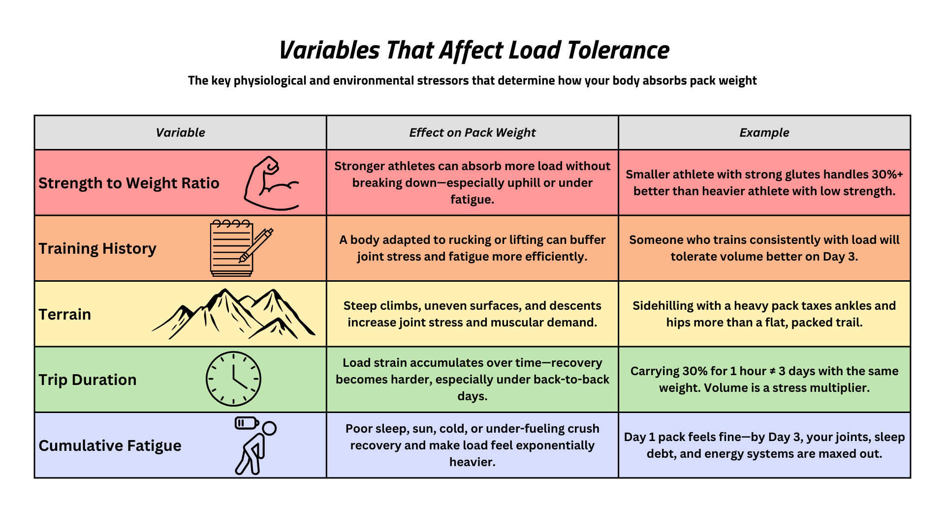 Chart of variables that affect load tolerance