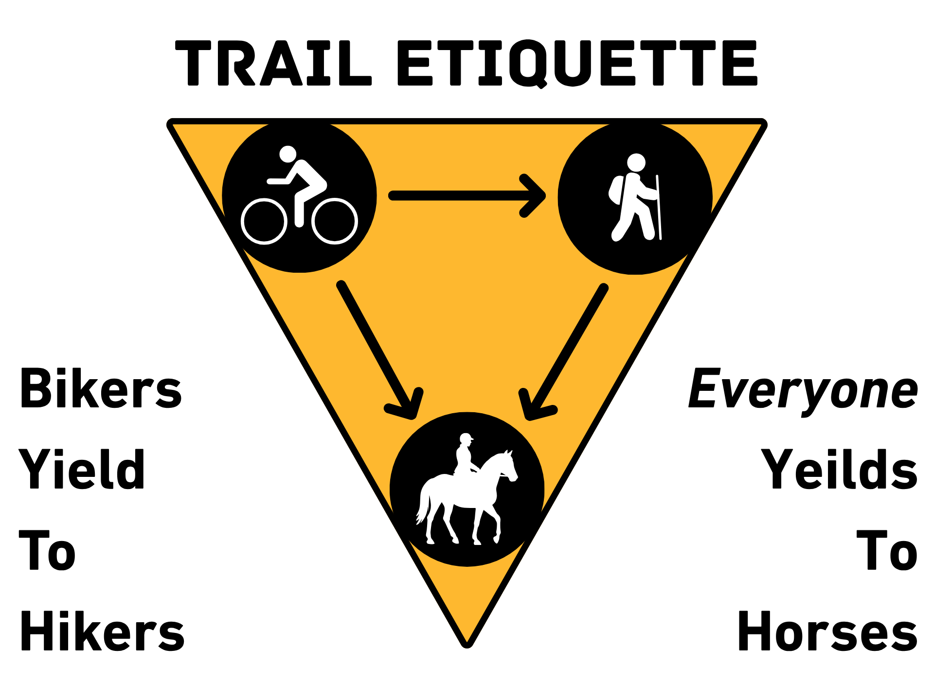 Trail yield sign showing biker yields to hiker, everyone yields to horse