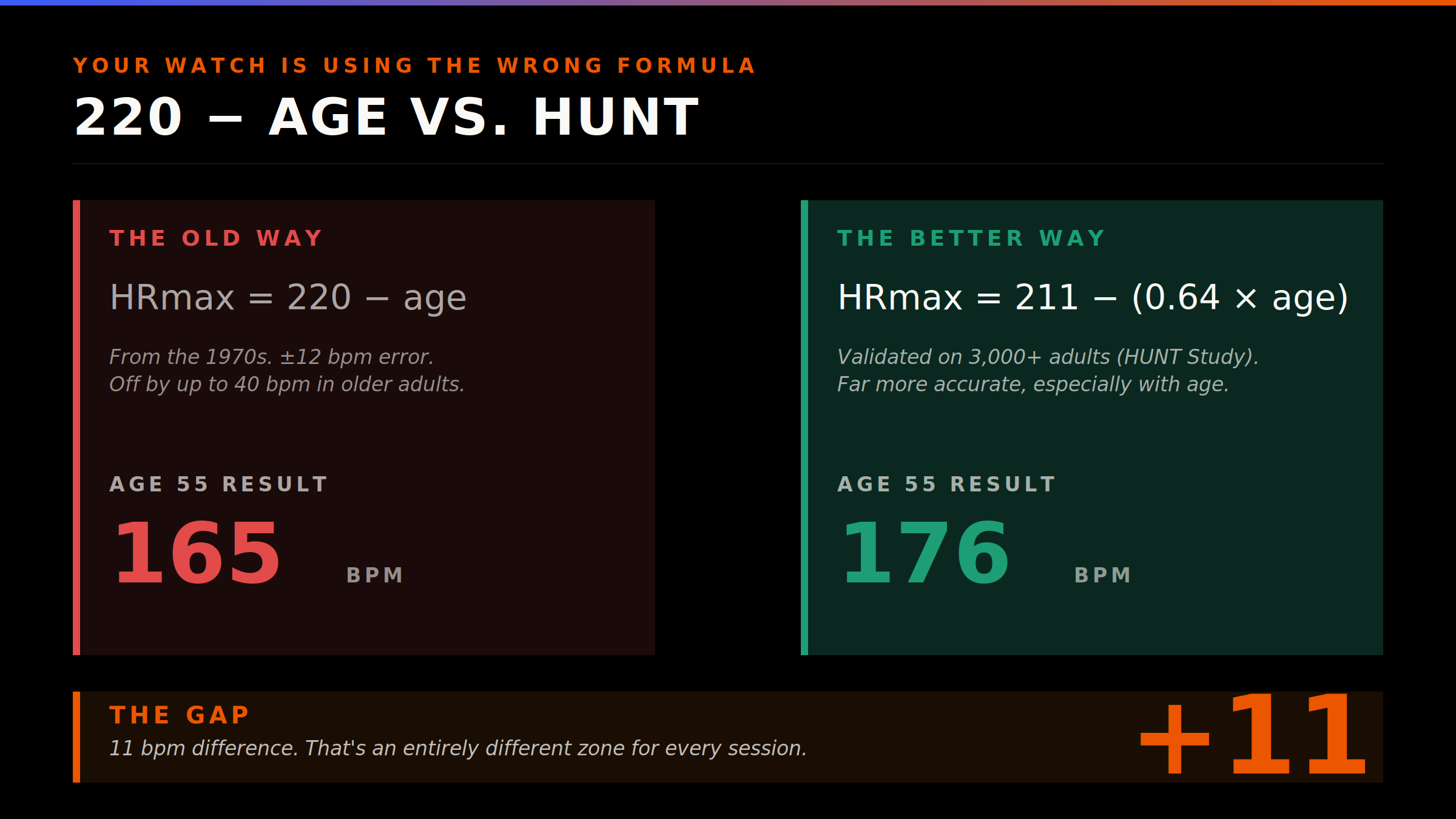 220 minus age vs HUNT formula comparison