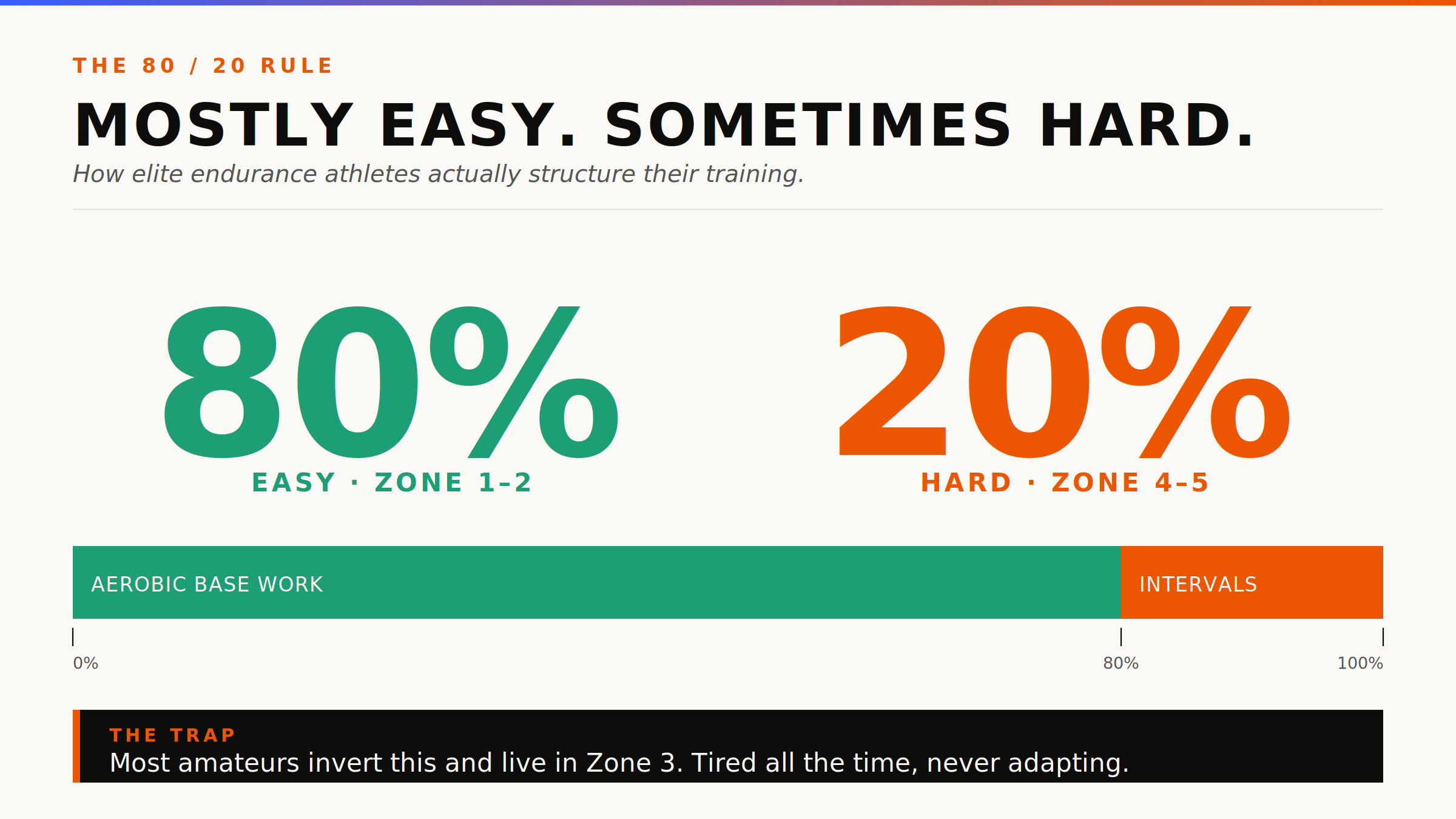 The 80 / 20 rule for endurance training