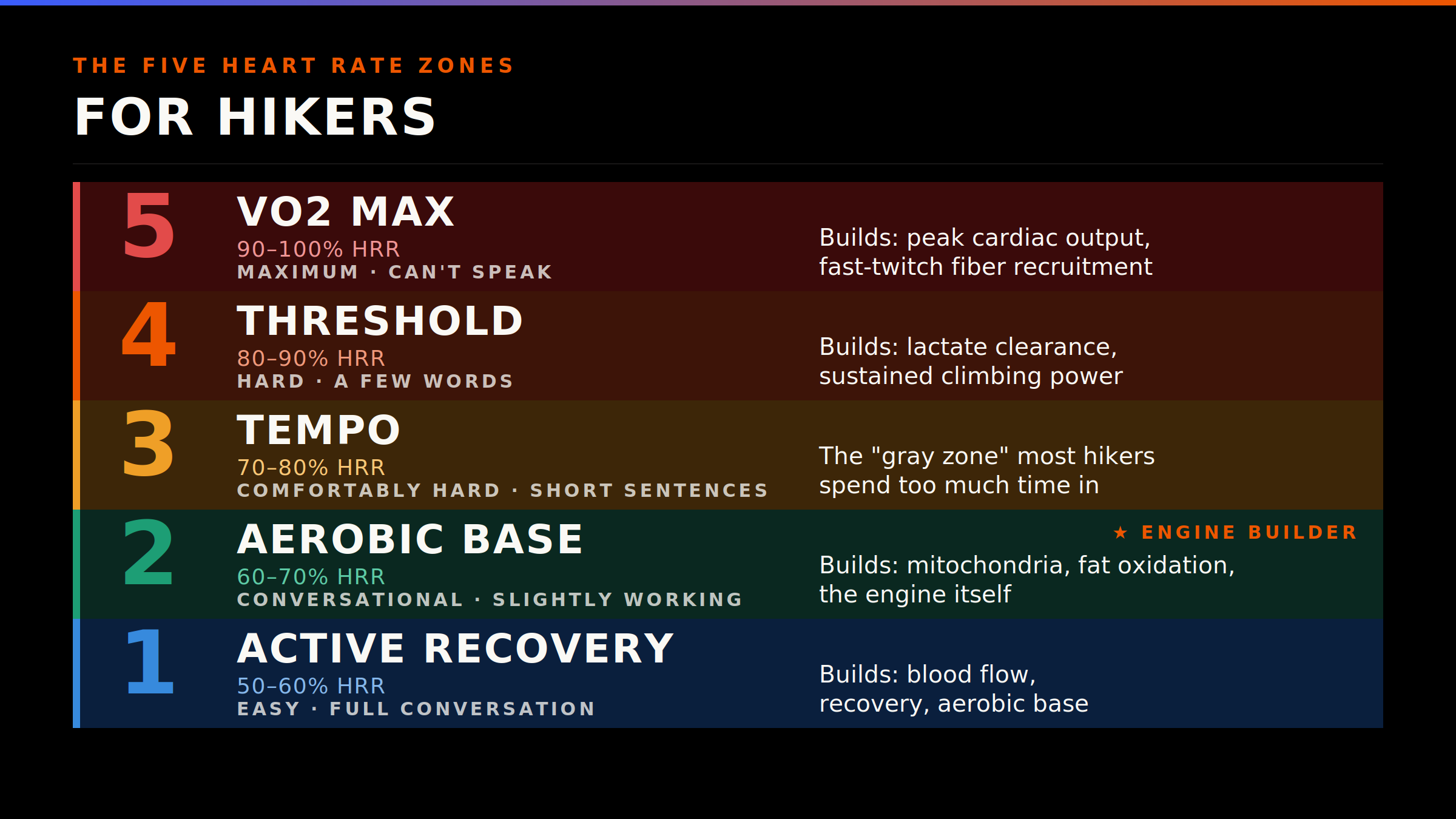 The five heart rate zones for hikers infographic