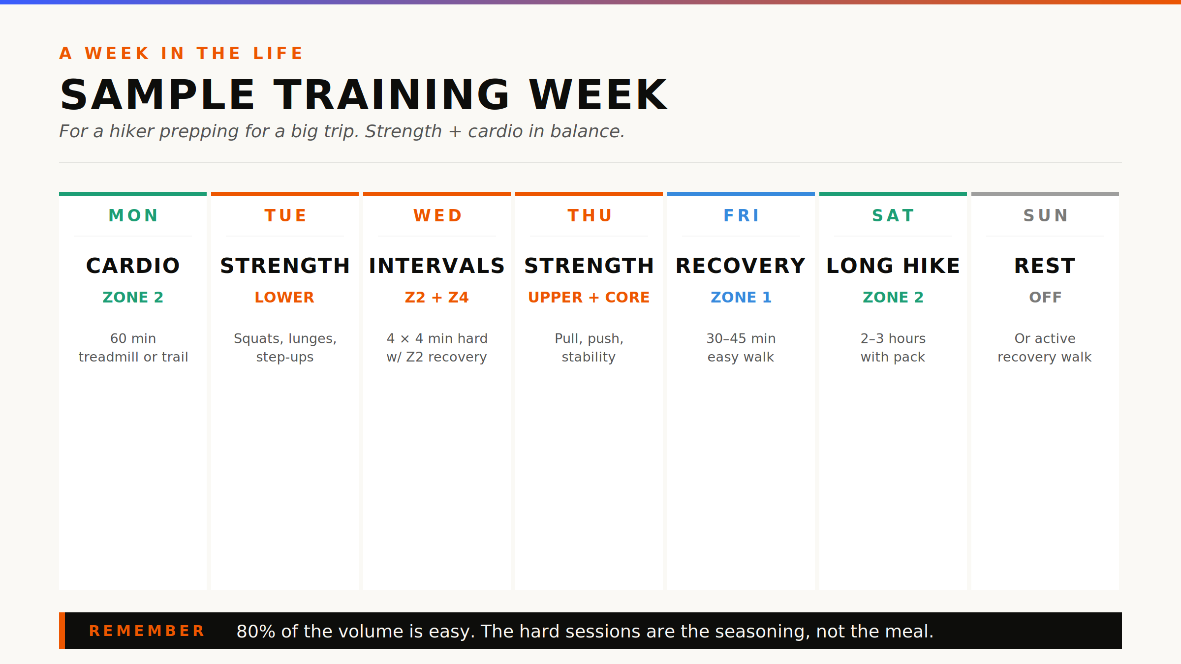 Sample training week for a hiker prepping for a big trip