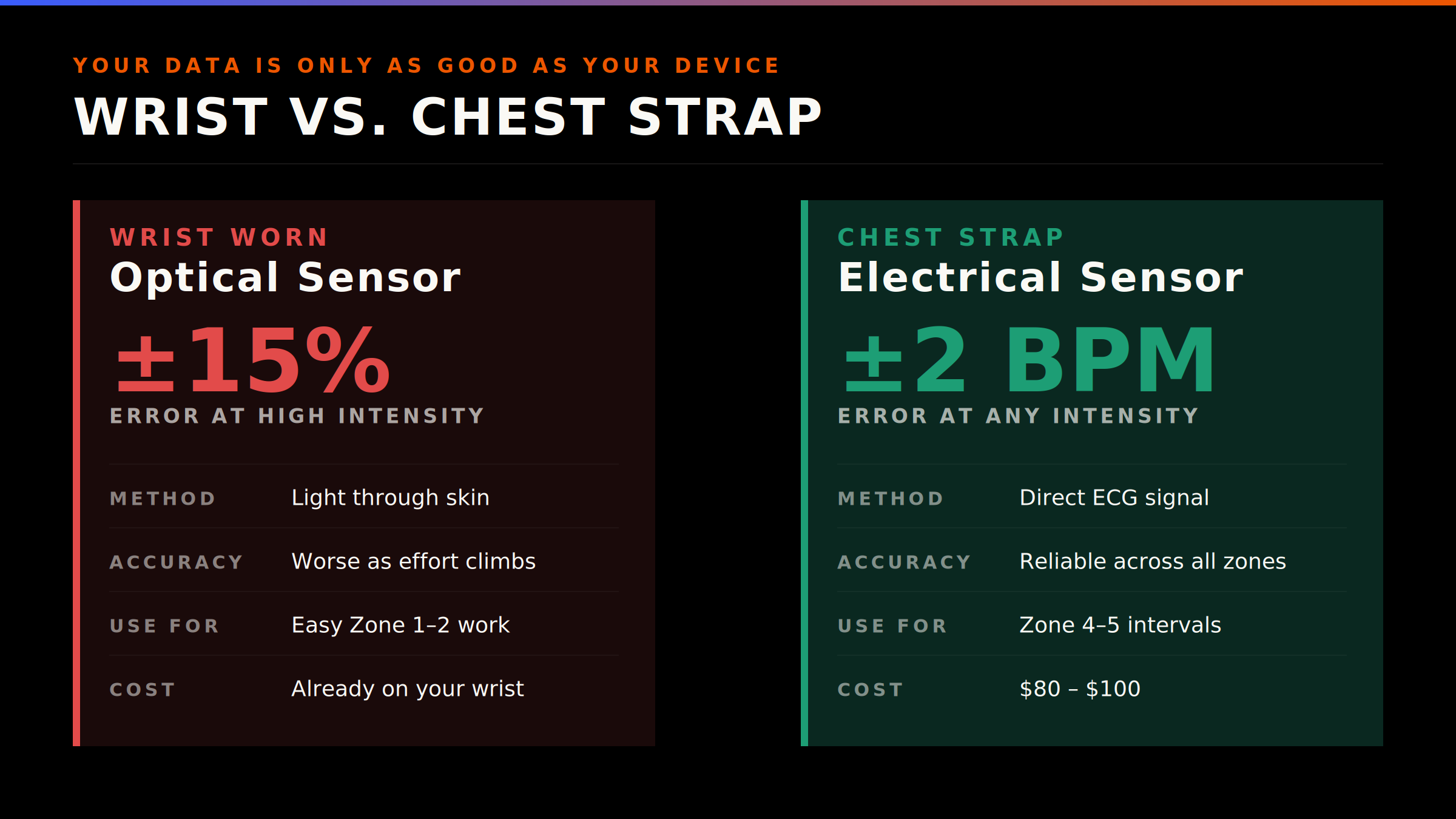 Wrist worn optical sensor vs chest strap accuracy comparison