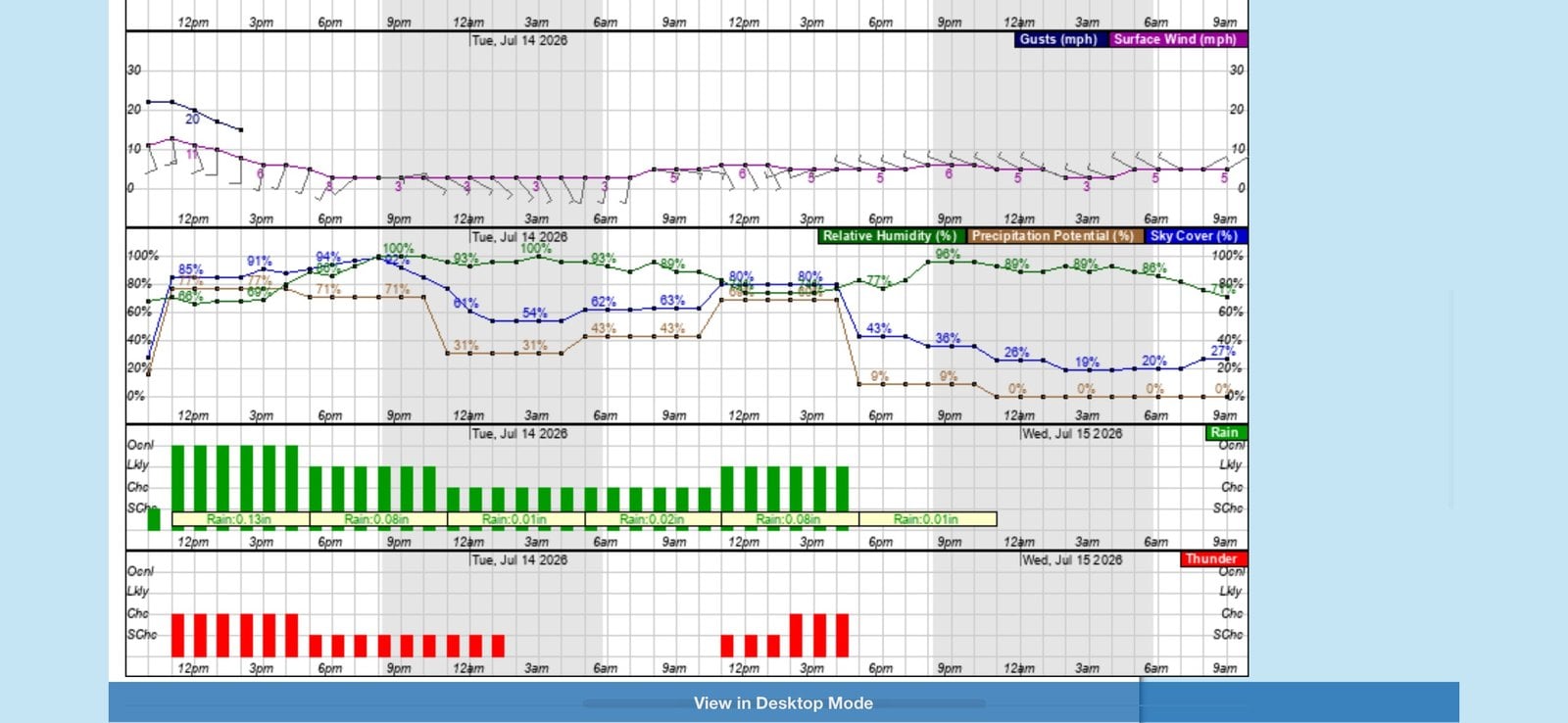 NOAA forecast chart for Mount Whitney showing thunderstorm probability through the afternoon of July 14, 2026