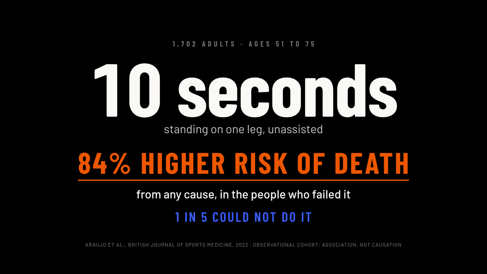 Failing a 10-second one-legged stance was associated with an 84 percent higher risk of death from any cause