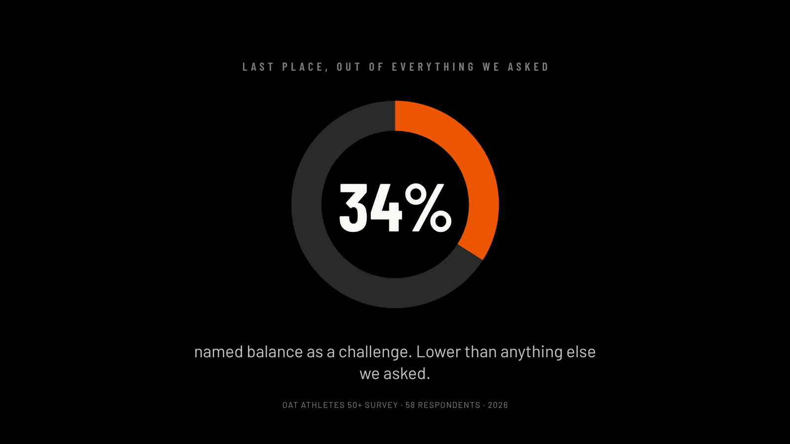 34 percent of OAT members named balance as a challenge, lower than anything else asked