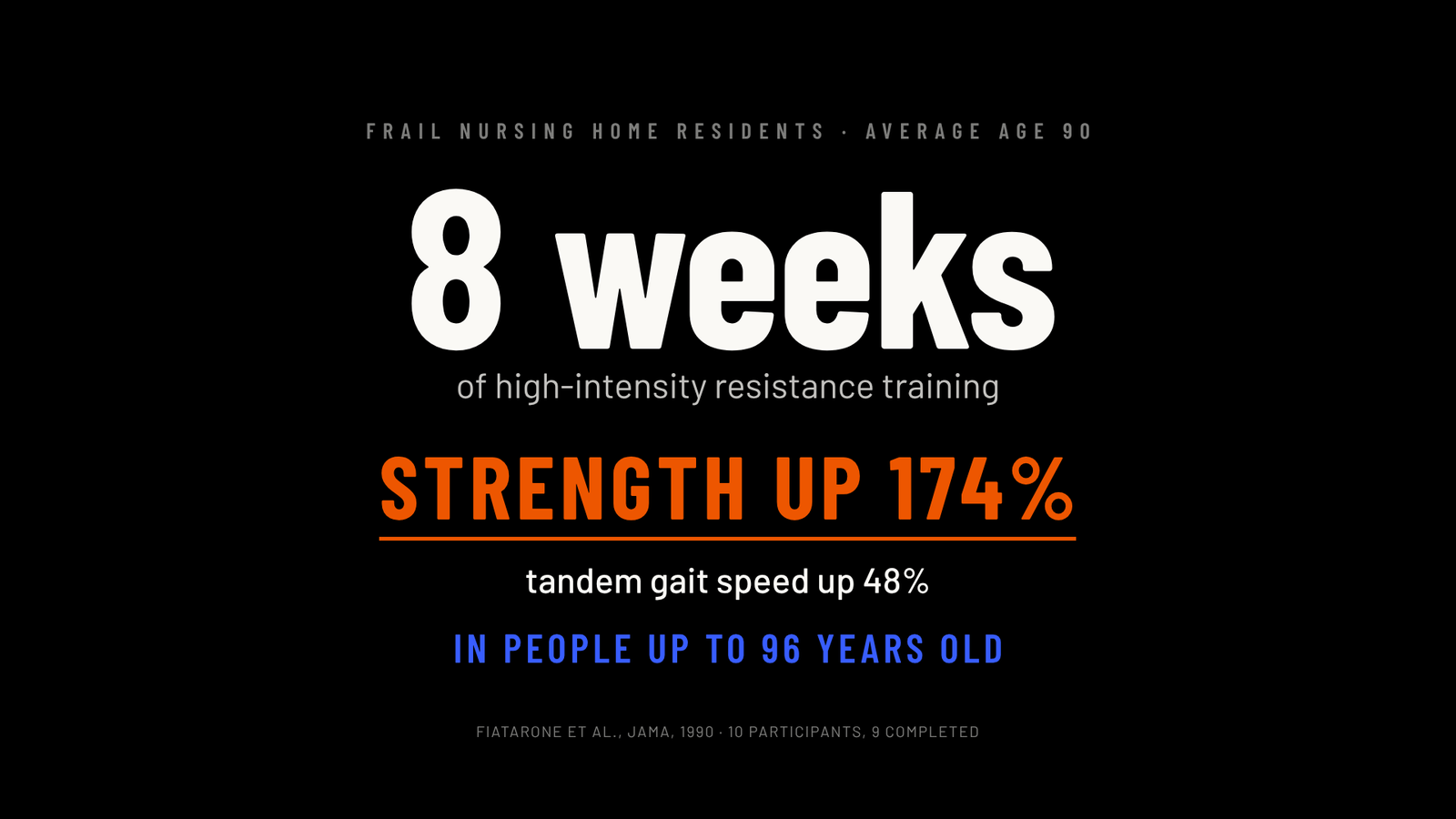 Eight weeks of resistance training raised strength 174 percent and tandem gait speed 48 percent in nursing home residents up to 96 years old