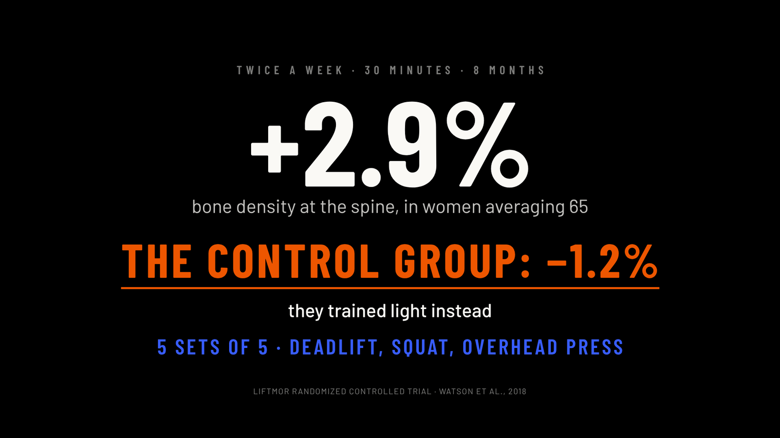LIFTMOR trial: spine bone density up 2.9 percent in the heavy lifting group versus minus 1.2 percent in the control group