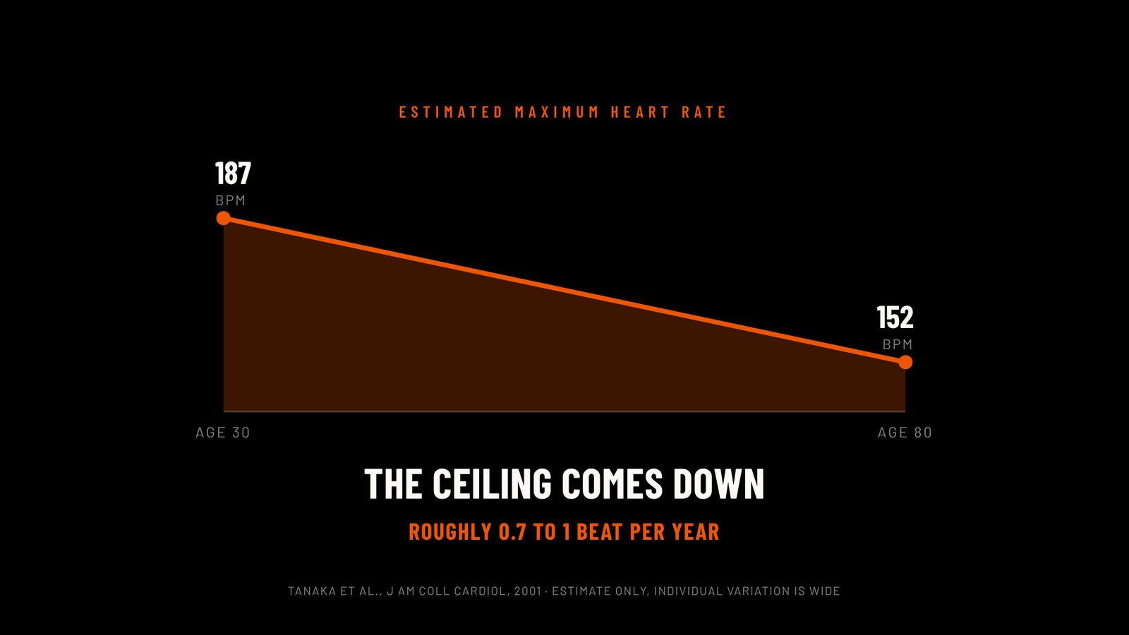 Estimated maximum heart rate falls from about 187 bpm at age 30 to about 152 bpm at age 80
