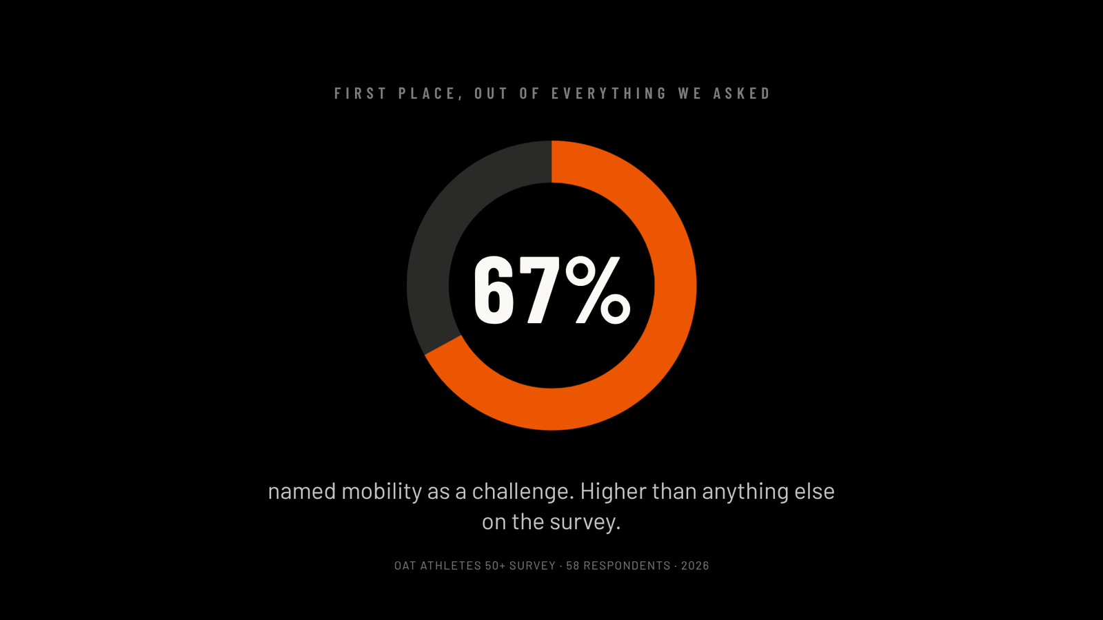 67 percent of OAT members named mobility as a challenge, higher than anything else on the survey