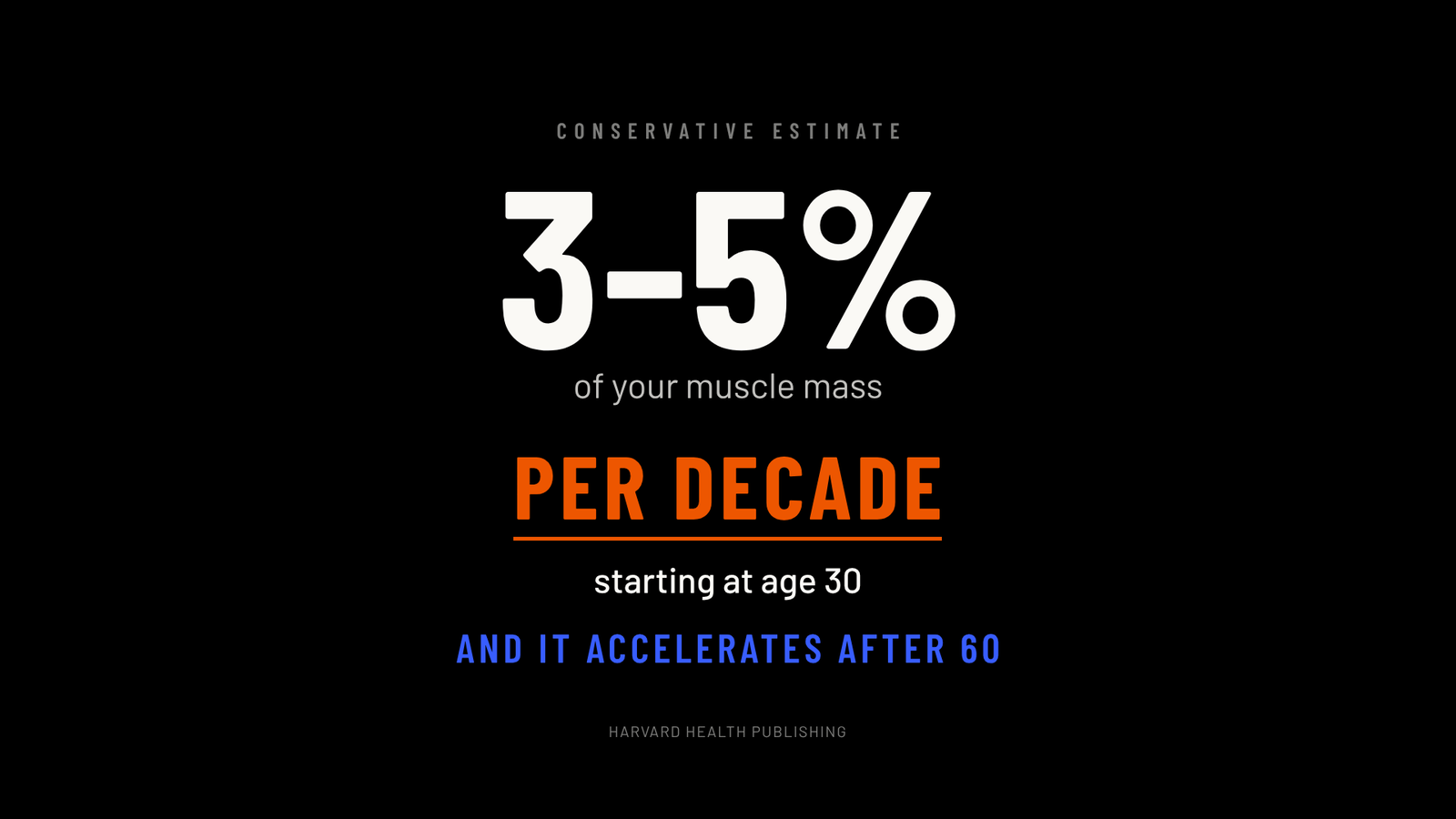 3 to 5 percent of muscle mass lost per decade starting at age 30