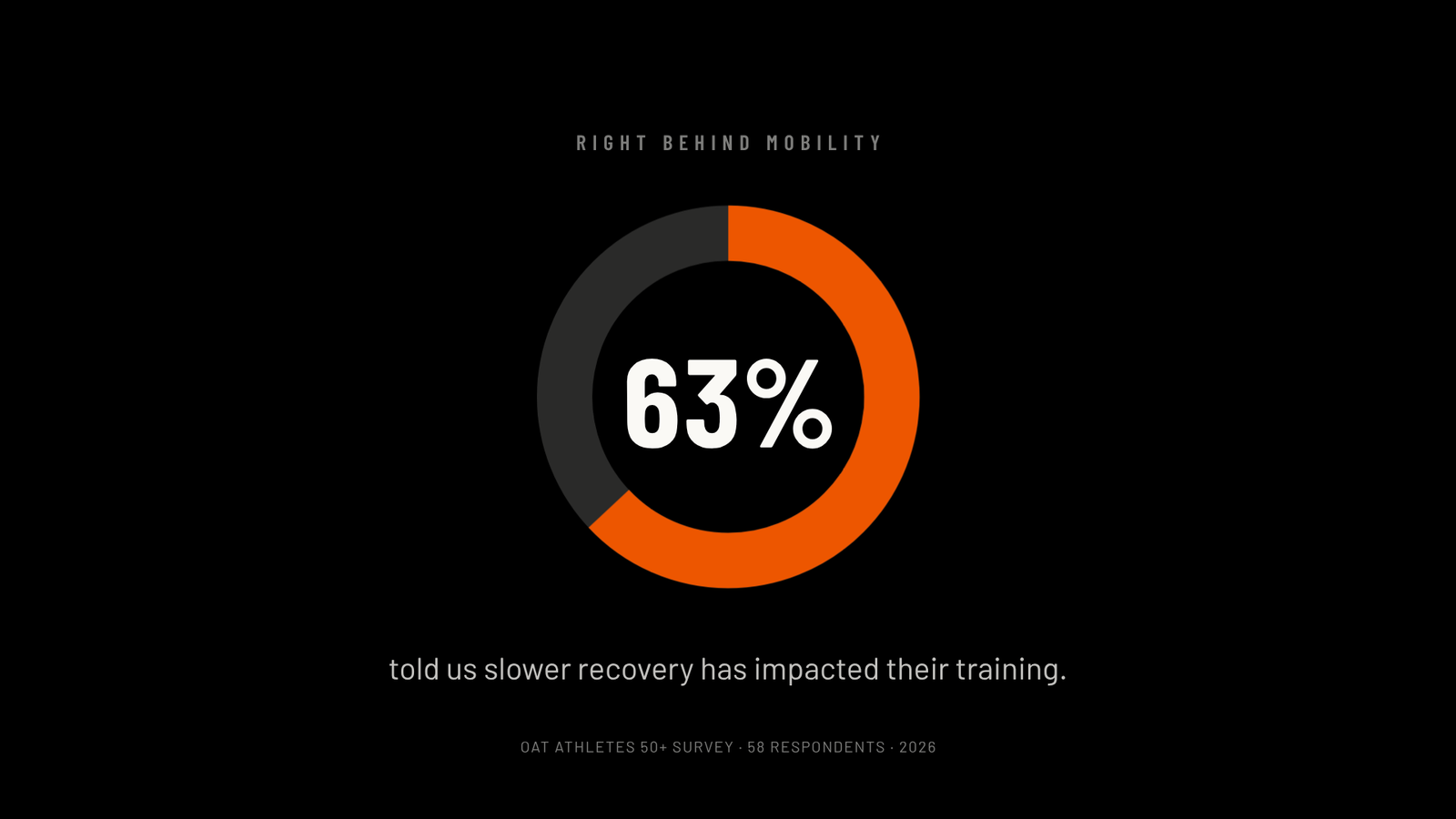 63 percent of OAT members said slower recovery has impacted their training