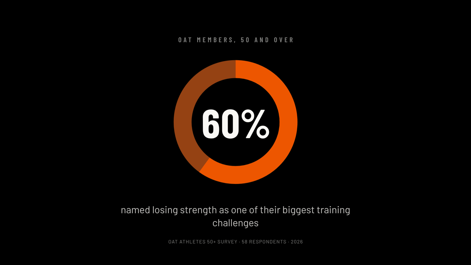 60 percent of OAT members named losing strength as one of their biggest training challenges